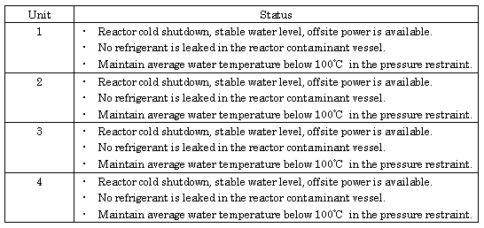 Plant Status of Fukushima Daini Nuclear Power Station (as of 11:00 am March 15th)