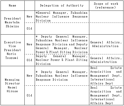 Partial amendment of responsibility of Managing Directors