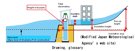 Drawing, glossary