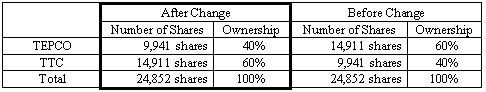 Change in Investment Ratio