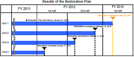 Results of the Restoration Plan