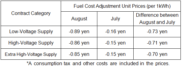 Fuel cost adjustment unit prices