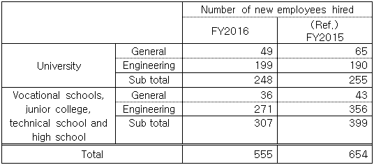 Recruitment of new employees by educational backgrounds