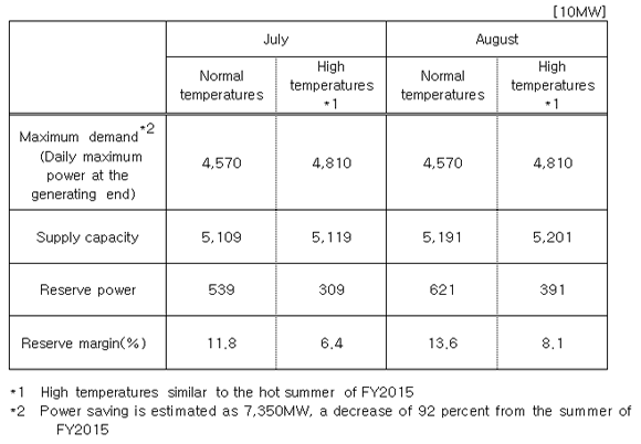 Electricity supply-demand outlook for summer of FY2016