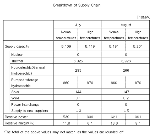 Breakdown of Supply Chain