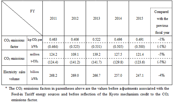 For Reference: Changes in CO2 emissions factor and CO2 emissions by FY for TEPCO Energy Partner (previously Tokyo Electric Power Company)