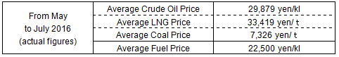 Fuel cost adjustment unit prices