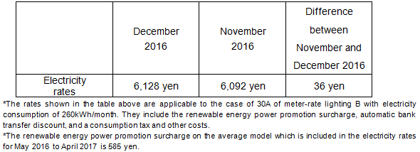 The change of the electricity rates on the average model