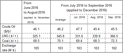 Changes in fuel prices