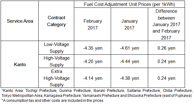 Fuel Cost Adjustment Unit Prices