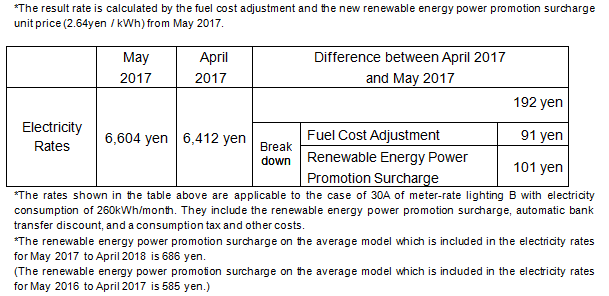 The change of the electricity rates on the average model