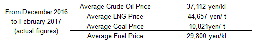 Average fuel prices (the Trade Statistics of Japan)