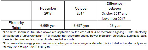 The change of the electricity rates on the average model