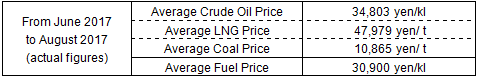 Average fuel prices (the Trade Statistics of Japan)