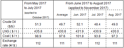 Changes in fuel prices