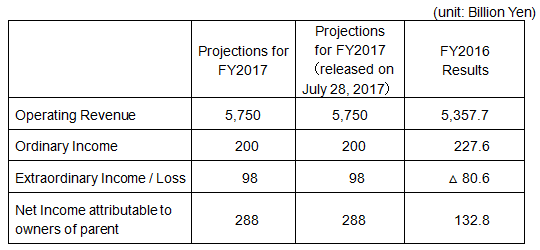 FY2017 Full-year Financial Forecasts