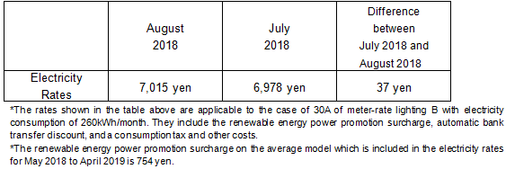 The change of the electricity rates on the average model