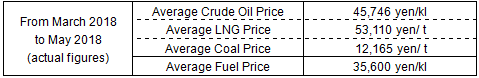 Average fuel prices (the Trade Statistics of Japan)