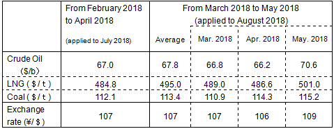 Changes in fuel prices