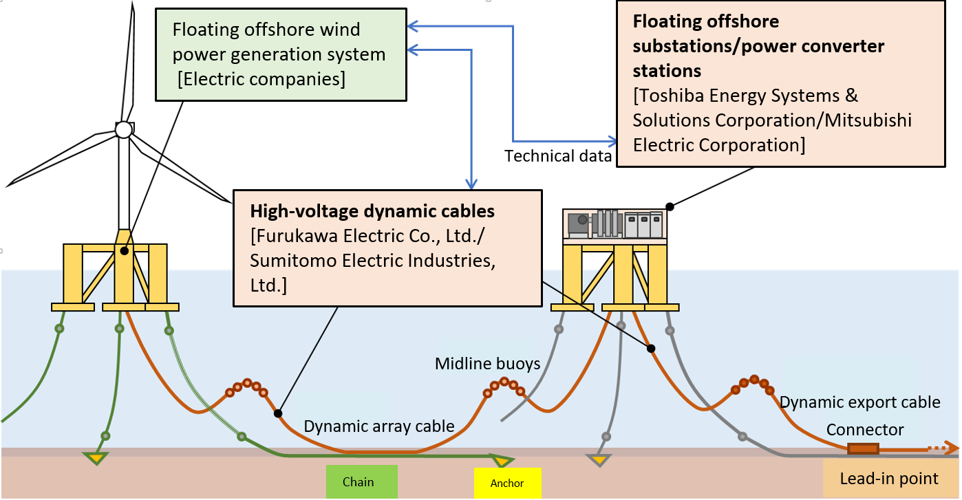 Elemental Technology Field Focuses of the Project