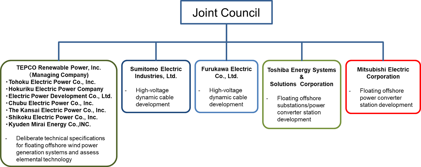 Project Development Structure 