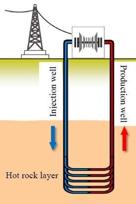 Concept diagram of the wells used with this new technology
