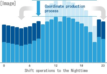 Shift operations to the Nighttime