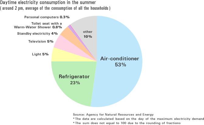 Daytime electricity consumption in the summer (around 2 pm, average of the consumption of all the households)