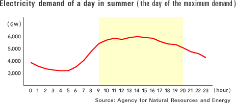 Electricity demand of a day in summer (the day of the maximum demand)
