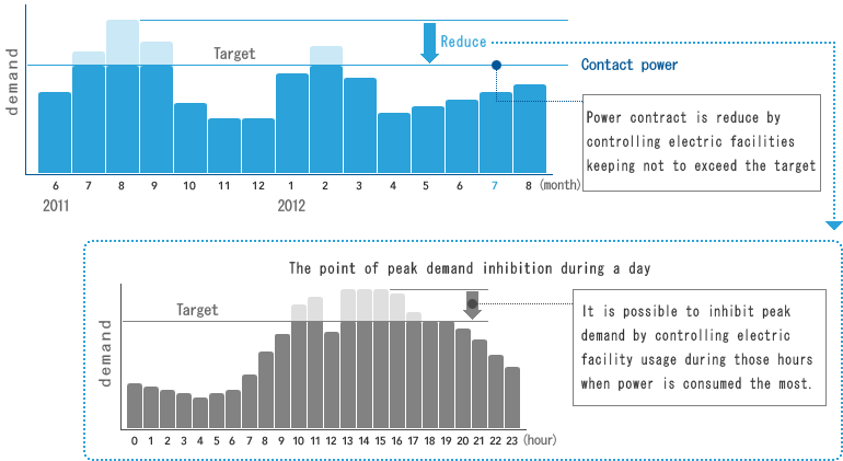 Power contract is reduce by controlling electric facilities keeping not to exceed the target