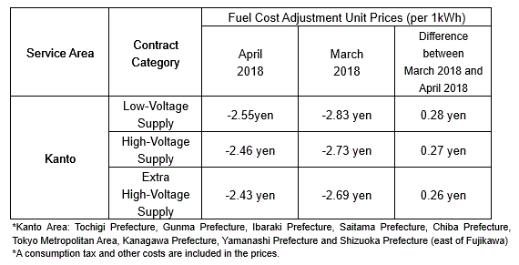 Fuel Cost Adjustment Unit Prices
