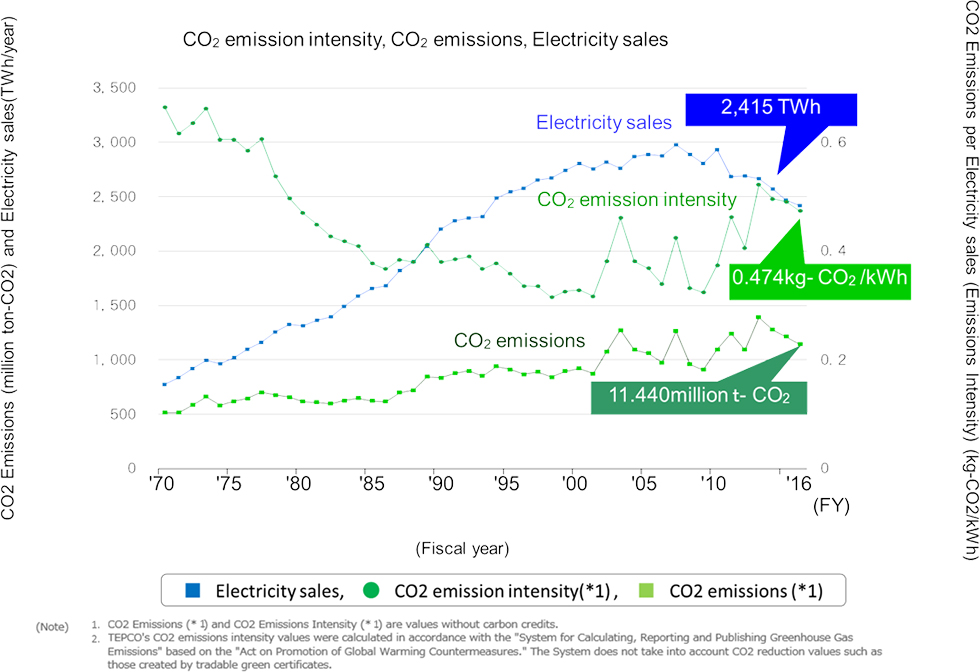 Contribution to a LowCarbon Society TEPCO