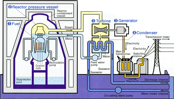 The Machinery Used in Nuclear Power Stations