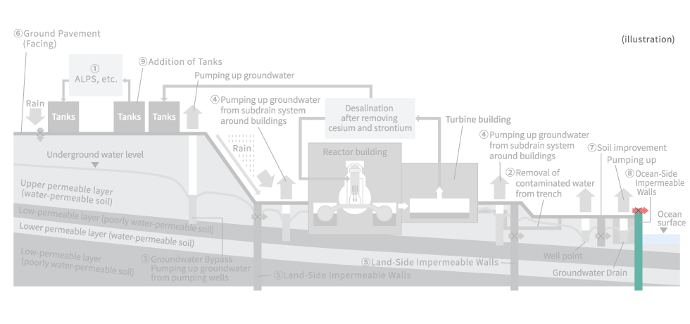 Cross-Section of Ocean-Side Impermeable Wall