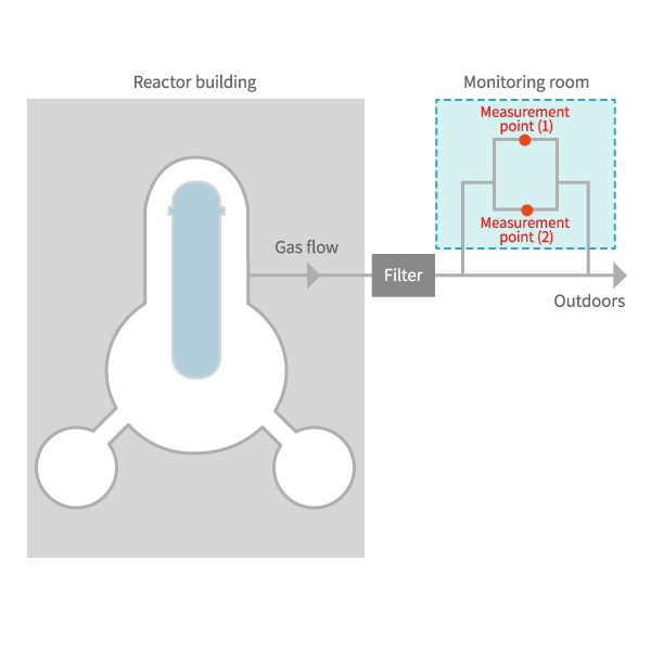 Monitoring points