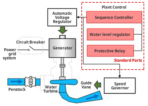 Standardization of power plant control functions