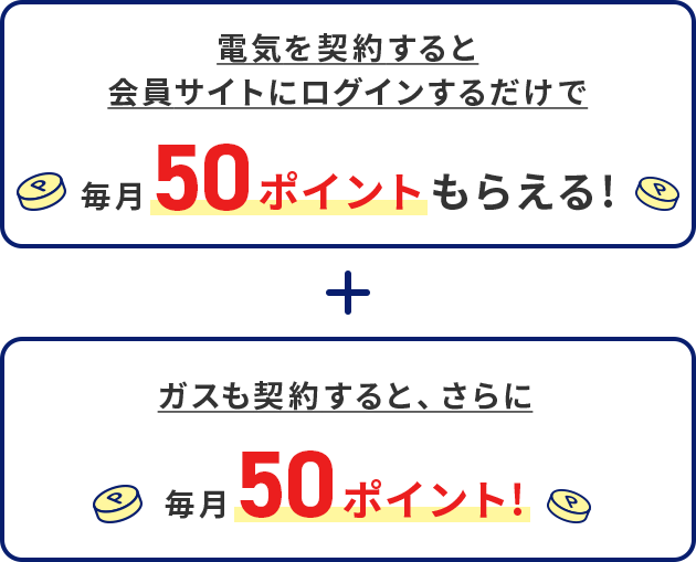 電気を契約すると会員サイトにログインするだけで毎月50ポイントもらえる! + ガスも契約すると、さらに毎月50ポイント!