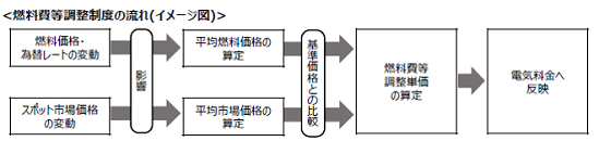 燃料費調整制度の流れ