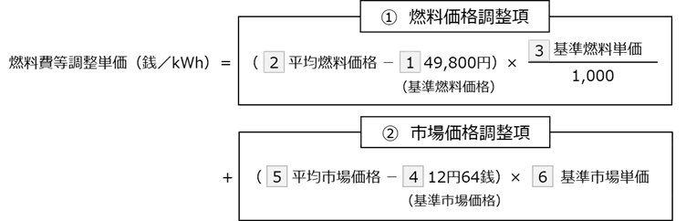 プラス調整