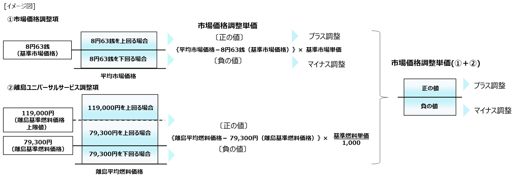 市場価格連動プランまたは臨時電力の場合