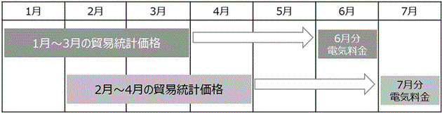 市場価格調整制度の流れ