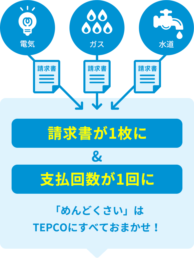 請求書が1枚に&支払回数が1回に 「めんどくさい」はTEPCOにすべておまかせ！