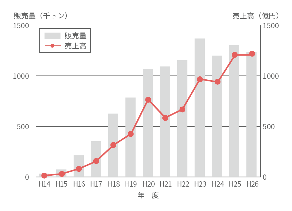 ガス販売量と売上高の実績