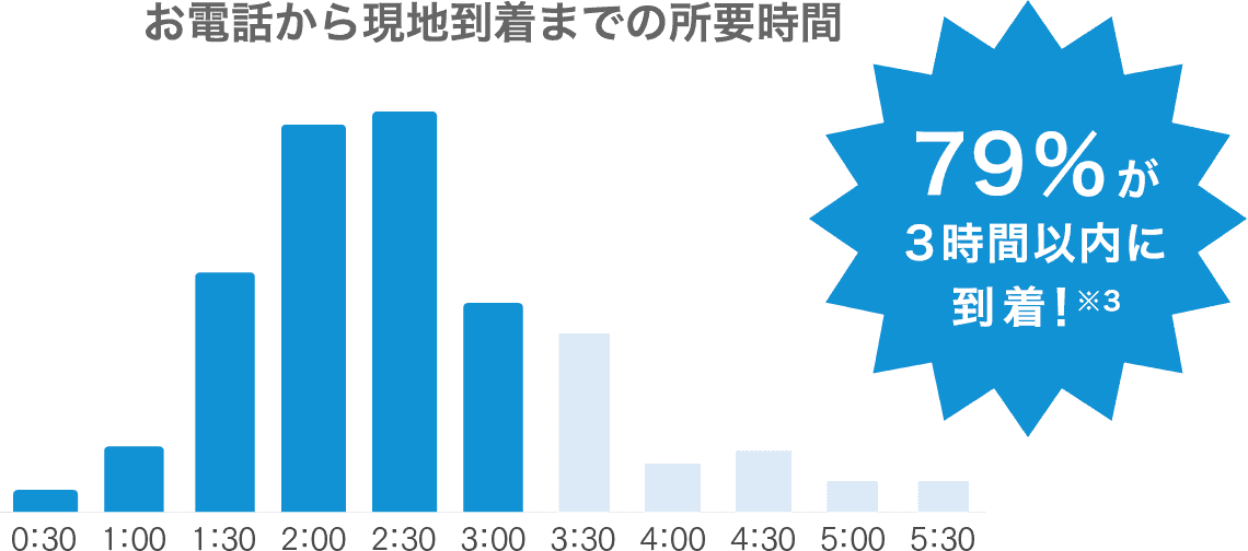 お電話から現地到着までの所要時間 79％が3時間以内に到着！※3