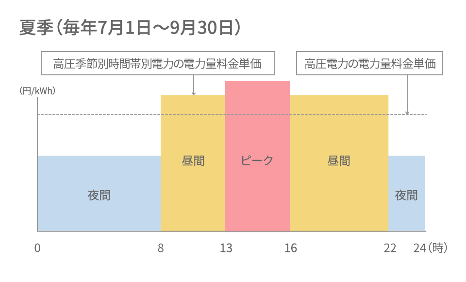 高圧季節別時間帯別電力 契約電力500kw以上 電気料金プラン 高圧 特別高圧 東京電力エナジーパートナー株式会社