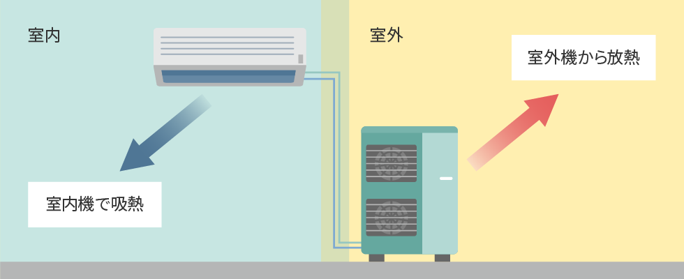 熱交換による節電のしくみ