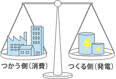 需要に合わせて供給を追加