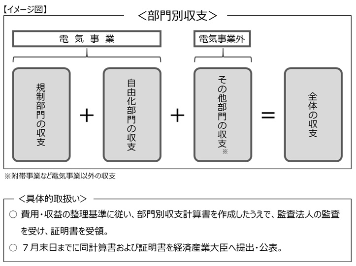 部門別収支