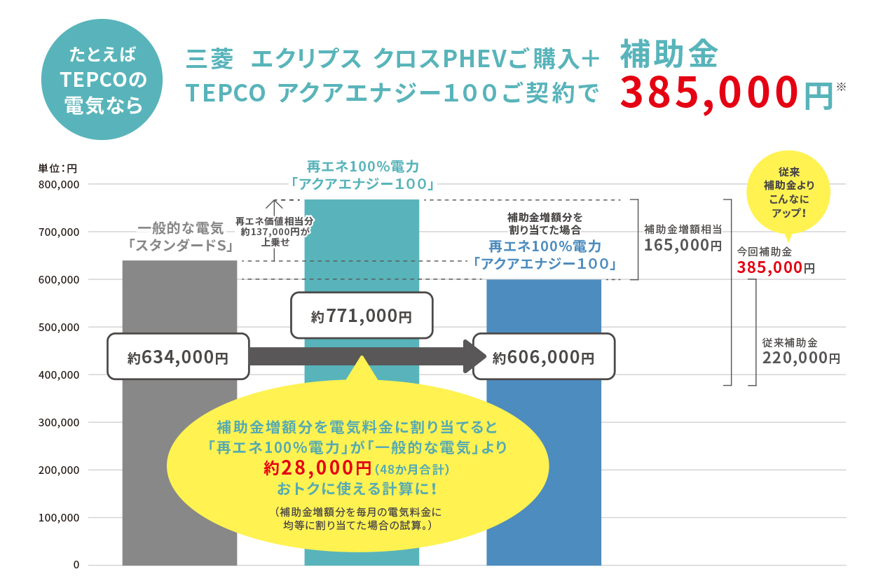たとえばTEPCO電気なら 三菱エクリプス クロスPHEVご購入+TEPCO アクアエナジー100ご契約で 補助金 385,000円