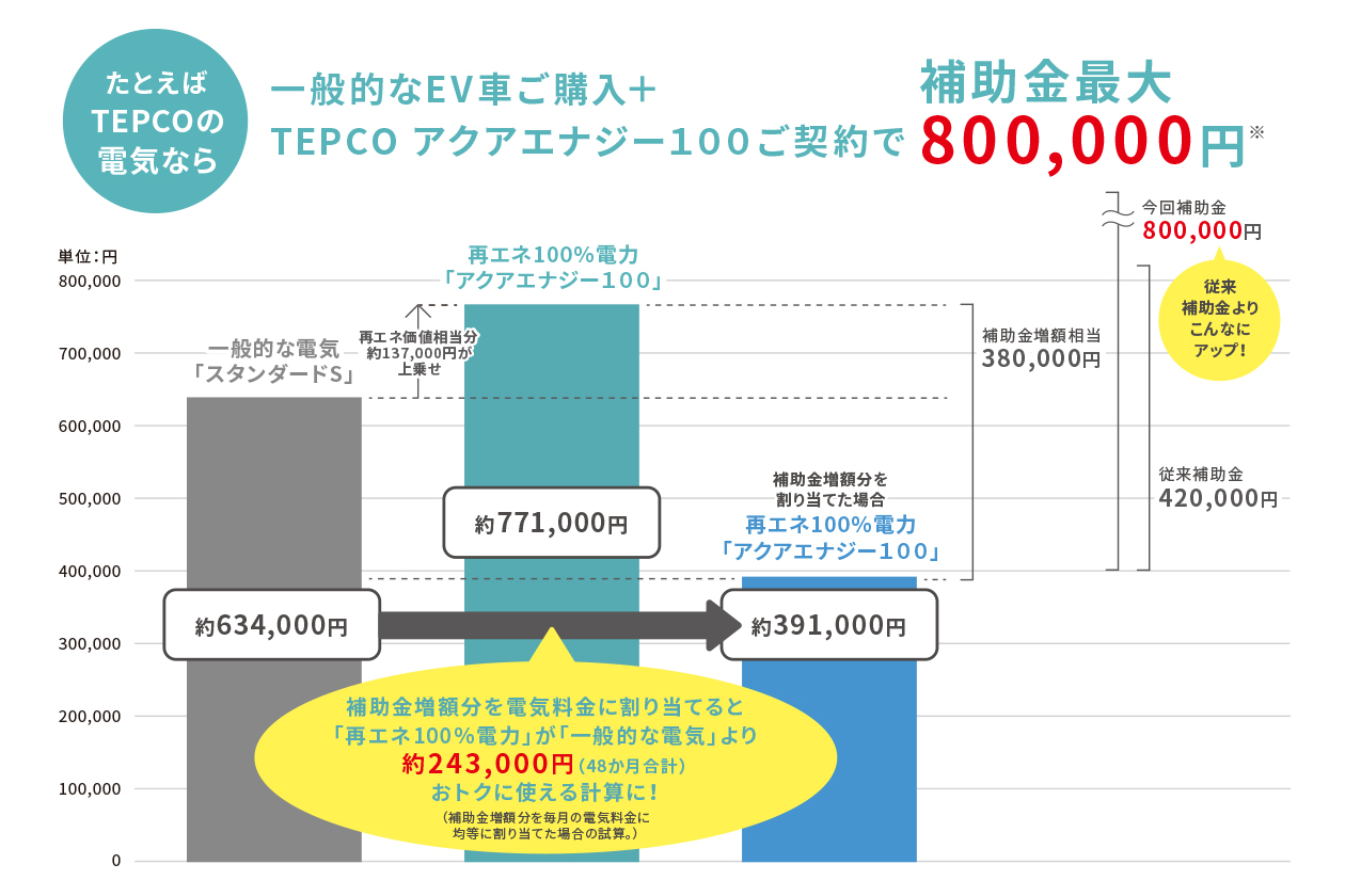 たとえばTEPCO電気なら 一般的なEV車ご購入+TEPCO アクアエナジー100ご契約で補助金最大 800,000円